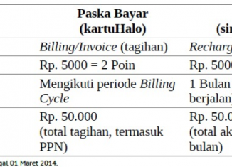 Mekanisme Telkomsel Poin