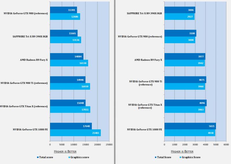 Torehan skor yang tinggi membuat VGA card sekelas GeForce Titan X takluk dengan GeForce GTX 1080, kiri menggunakan resolusi Full HD dan kanan menggunakan resolusi 4K (Kredit: TweakTown)