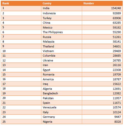 Indonesia jadi negara dengan tingkat infeksi malware Android terbesar kedua dunia 