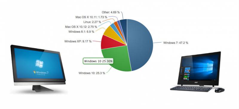 prosentaseOS windows